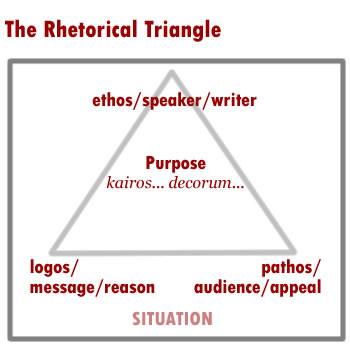 The Rhetorical Triangle. Figure 1.1. Source: St. Edward's University