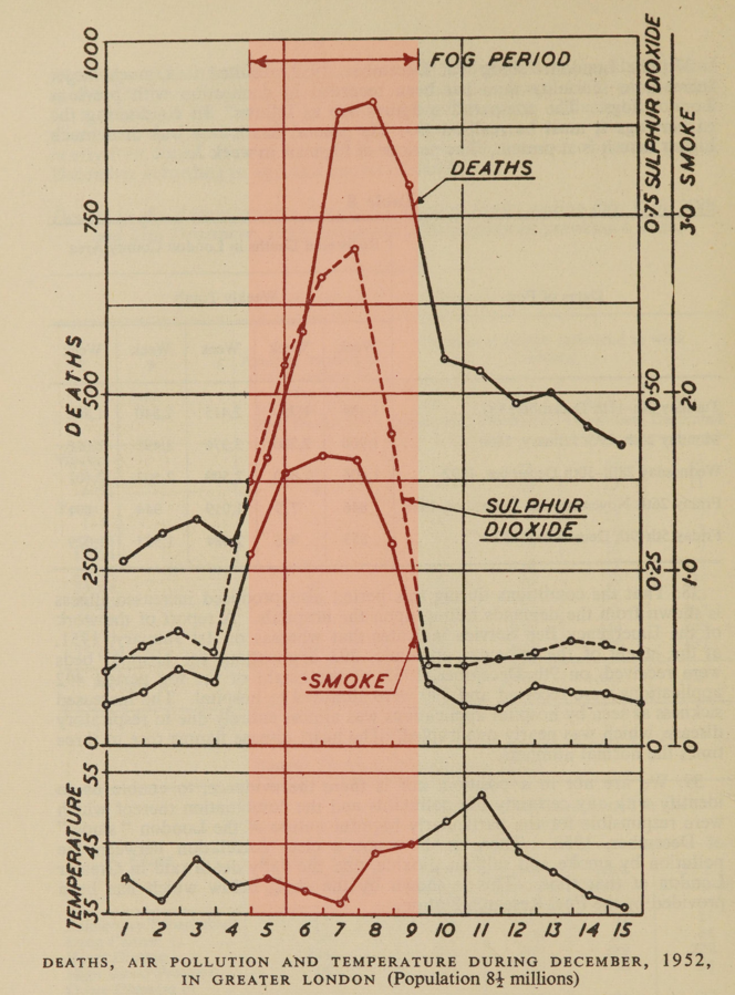 Graph showing the number of deaths during the great London fog