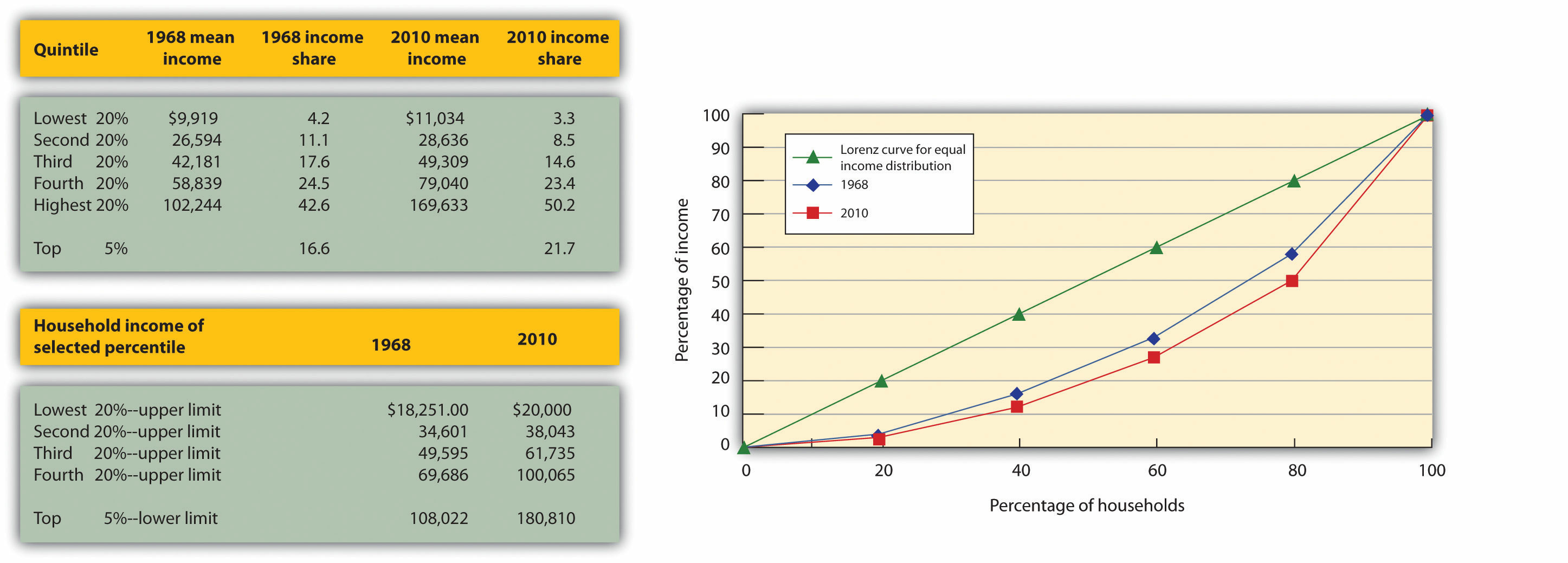 Tables: The Distribution of U.S. Income, 1968 and 2010