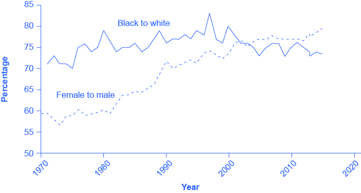 The graph shows the ratios of black to white workers and female to male workers. The x-axis contains the years, starting at 1970 and extending to 2020, in increments of 10 years. The y-axis is the percentage of the ratio, as explained in the paragraph preceding the graph. The solid line representing the ratio of black workers to white workers is jagged but generally remains in the 75% range, with a peak in the late 1990's. The dashed line representing the female to male ratio begins at about 60% in 1970, goes down a bit in the early 1970's, but generally proceeds in the upward direction throughout the timeline; it ends at about 80% after 2010.