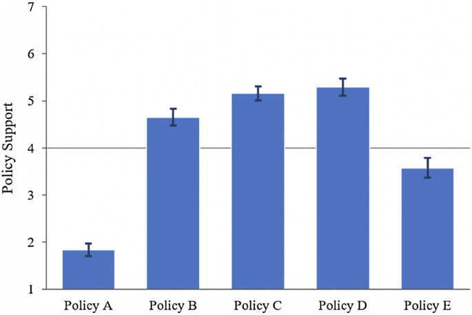 Graph depicting support for different vaccination policies in schools