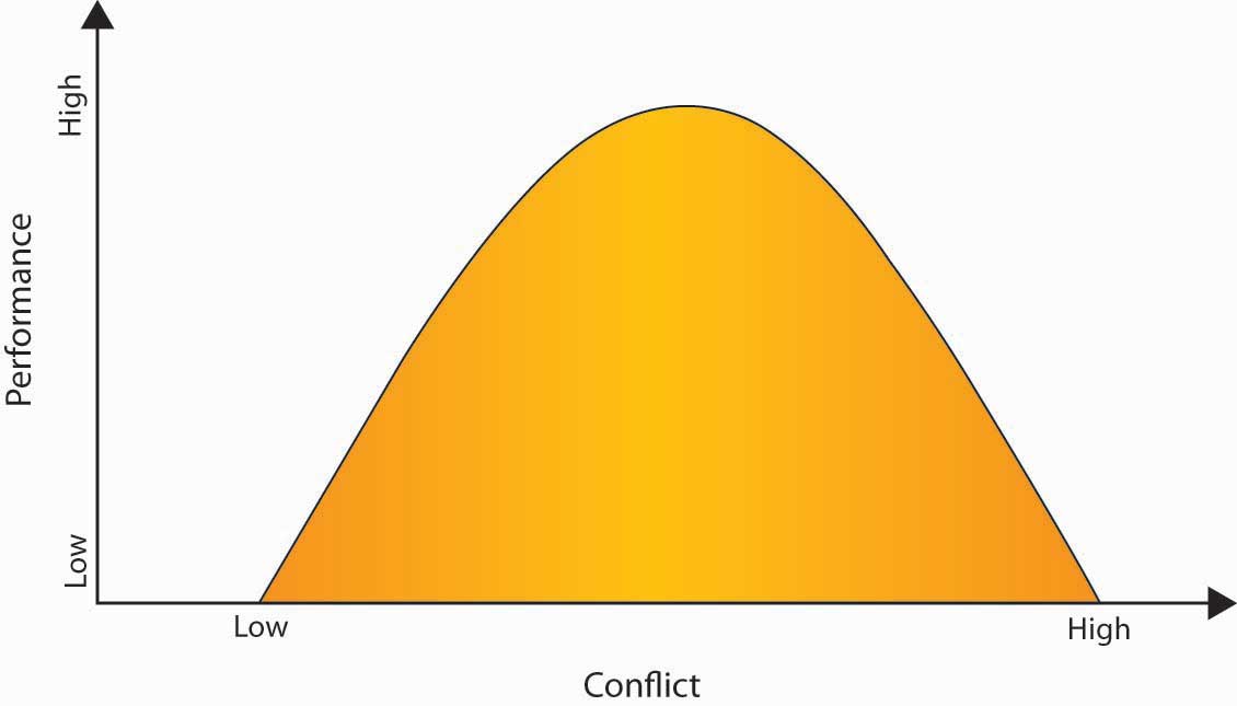 Graph that depicts the inverted U relationship between performance and conflict