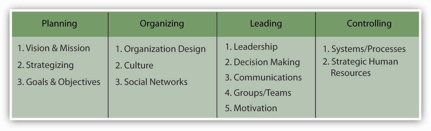 The P-O-L-C Framework