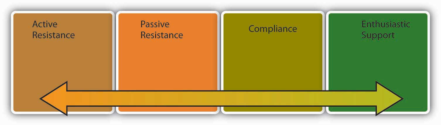 Graphic that shows reactions to change - from active resistance to enthusiastic support