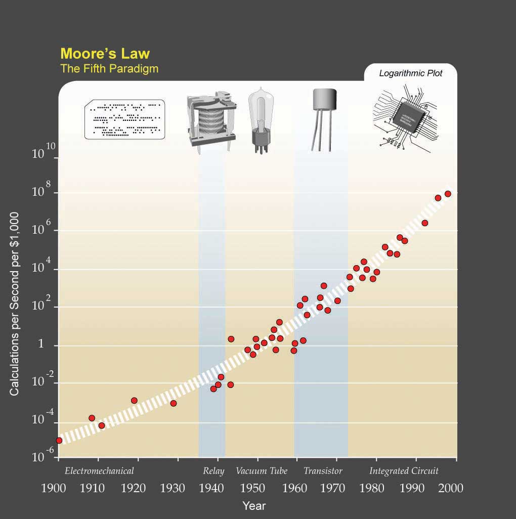 Image of Moore's law – from integrated circuits to earlier transistors, vacuum tubes, relays, and electromechanical computers