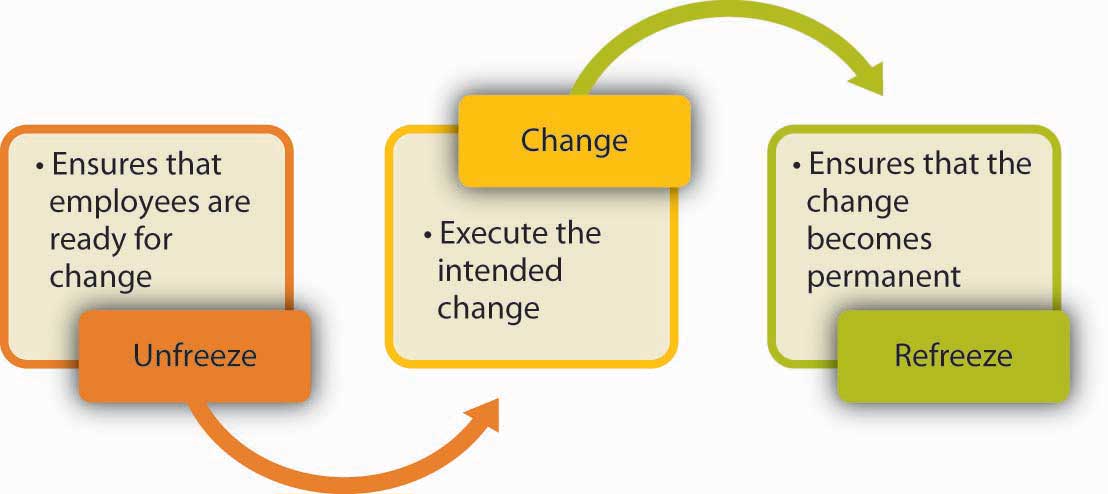 Graphic of Lewin's Three-Stage Process of Change