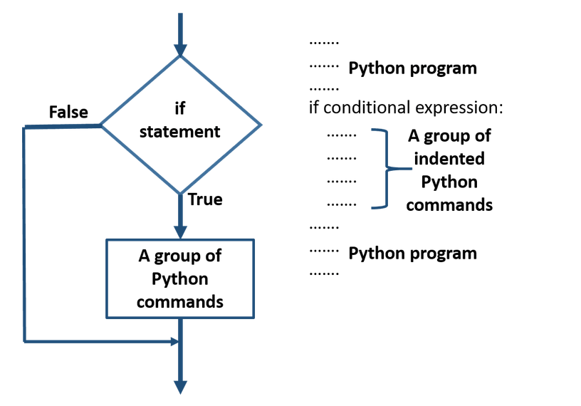 how if statement works