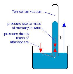 The Torricellian barometer