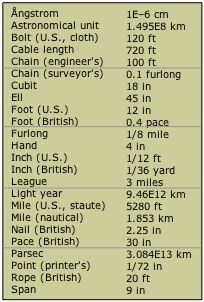 List of different units and their measurements