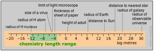 chemistry length range