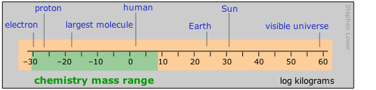 Chemistry mass range