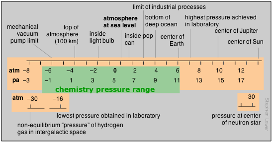 chemistry pressure range