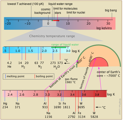 Range of temperatures