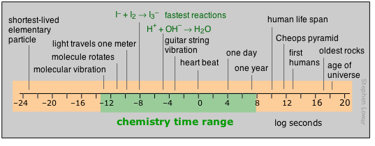 Chemistry time range