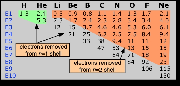 Chart that lists the energies, in electron volts, required to remove each successive electron from the first 10 elements.