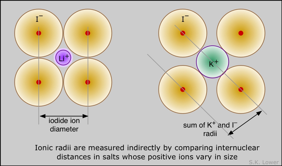 Image showing ionic radii measurement.