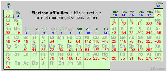 Electron affinities periodic trends