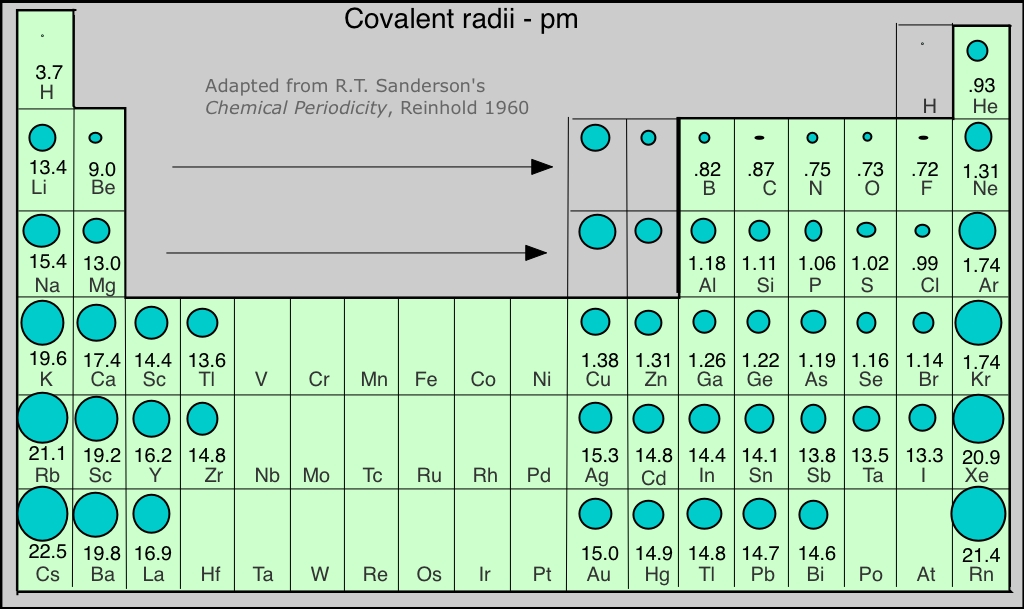 Image showing covalent atomic radii periodic trends