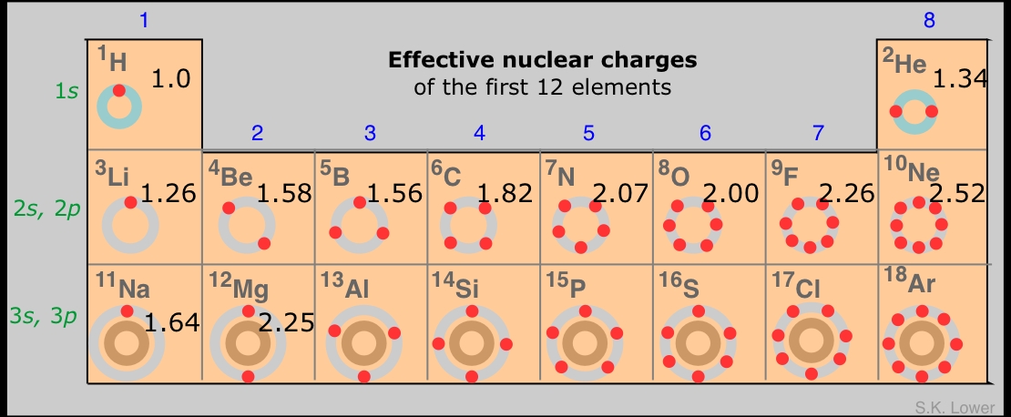 Image of effective nuclear charge periodic trends