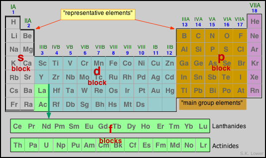 Image of the modern periodic table.