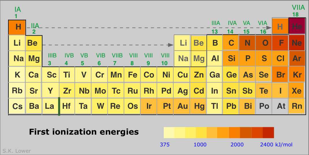 Image of the periodic table with ionization energies periodic trends