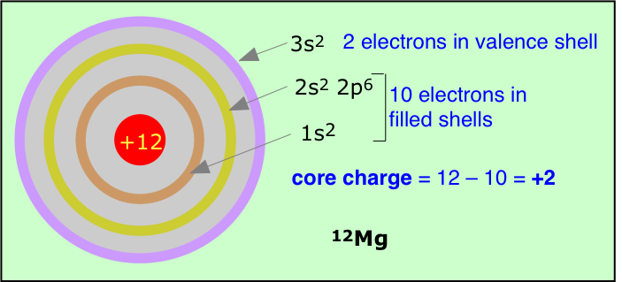 Image of the core charge of an atom