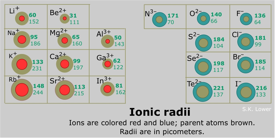 Image showing ionic radii periodic trends