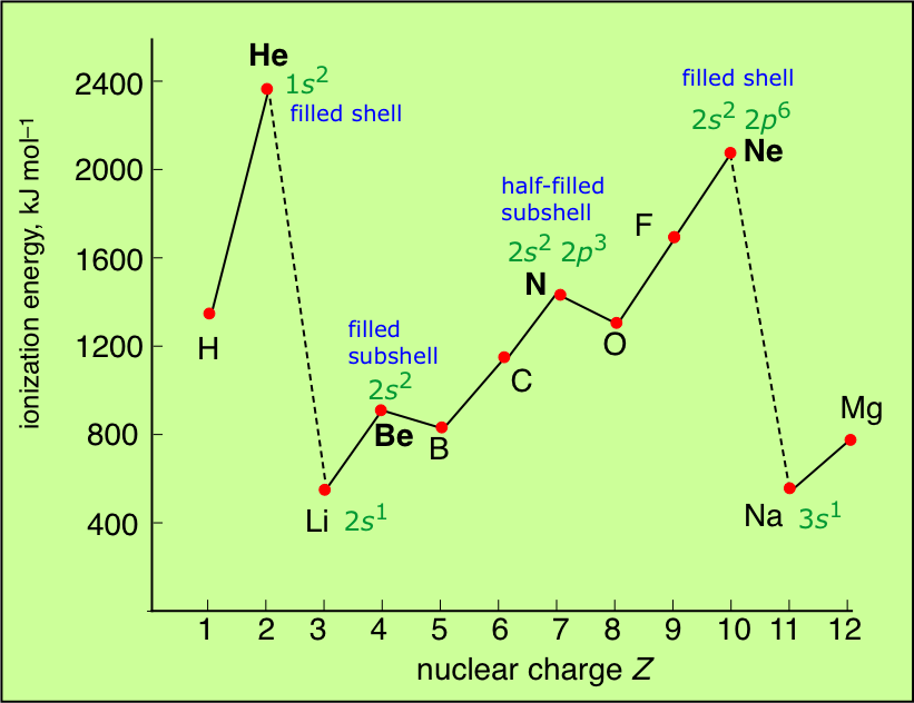 Chart showing relative ionzation energies of elements 1-10