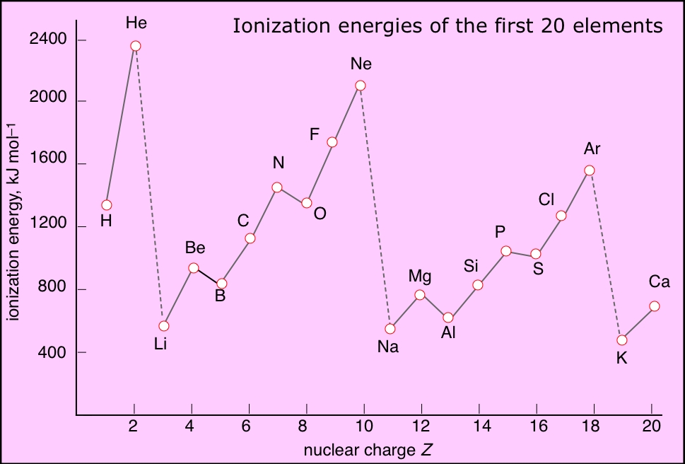 Chart showing ionization energies of the first 20 elements