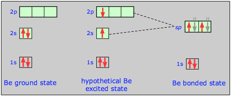 BeH2 hybrid orbitals