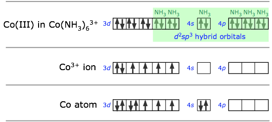 d2sp3 bonding in hexamminecobalt(III)