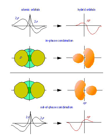 s and p wave functions combine into hybrid orbitals