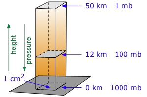 Atmospheric pressure falls off with height