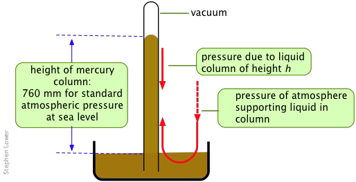 Schematic diagram of the liquid-column barometer