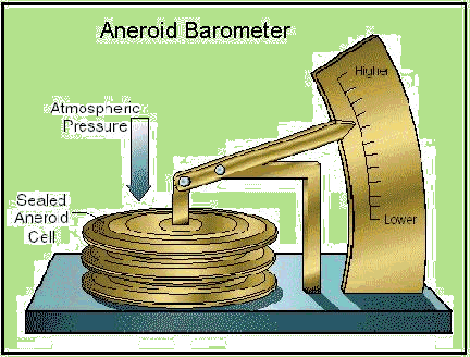 image of an aneroid barometer