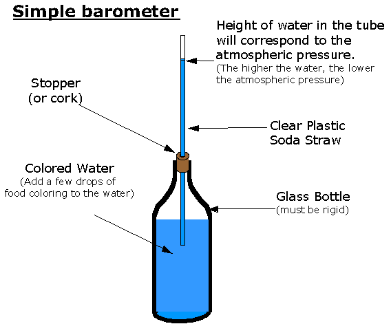 diagram of a barometer you can build at home