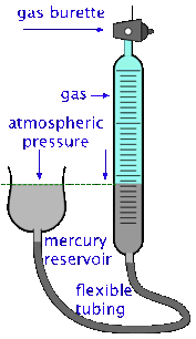 Image of a gas burette