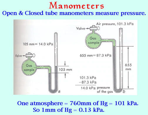 Diagram of open and closed tube manometers to measure pressure.