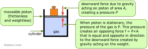 Observing the pressure of a gas