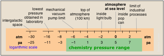 Range pf gas pressures of interest to chemistry