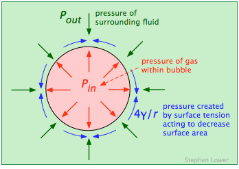 Image of bubble pressure