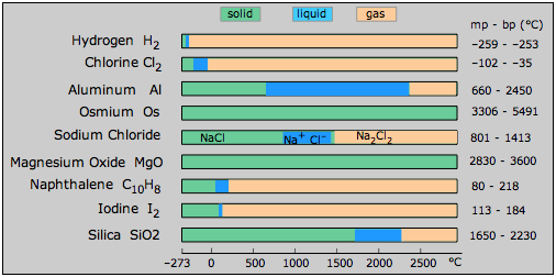 liquid temperature ranges