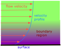 chart that shows viscosity