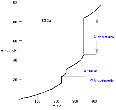 Graph that plots the enthalpy of carbon tetrachloride as a function of its temperature.