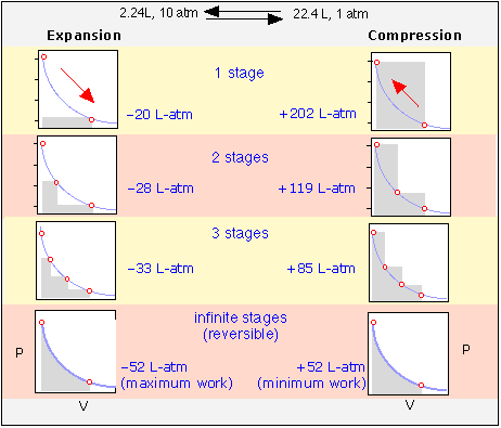 A plot that illustrates the effects of various degrees of reversibility on the amount of work done when a gas expands.