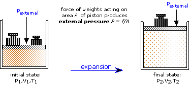 Image of the force of weights acting on Area A of piston produces external pressure P=f/A