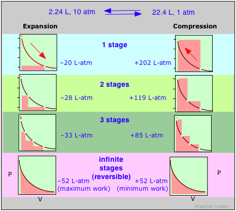 Image that shows work in multistage expansions of a gas