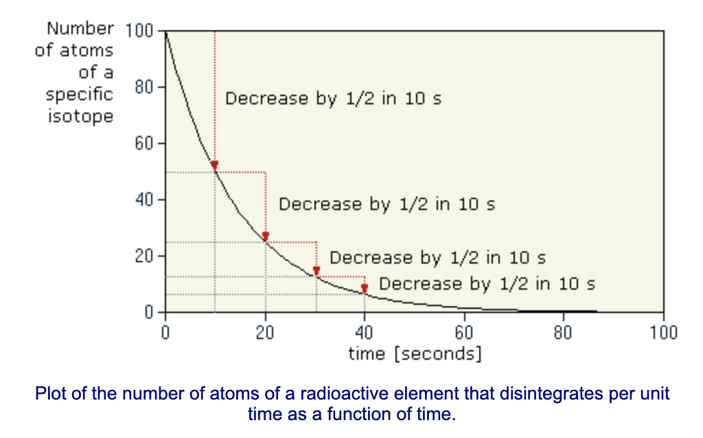 Chart that plots decreases in number of atoms of a radioactive element over time