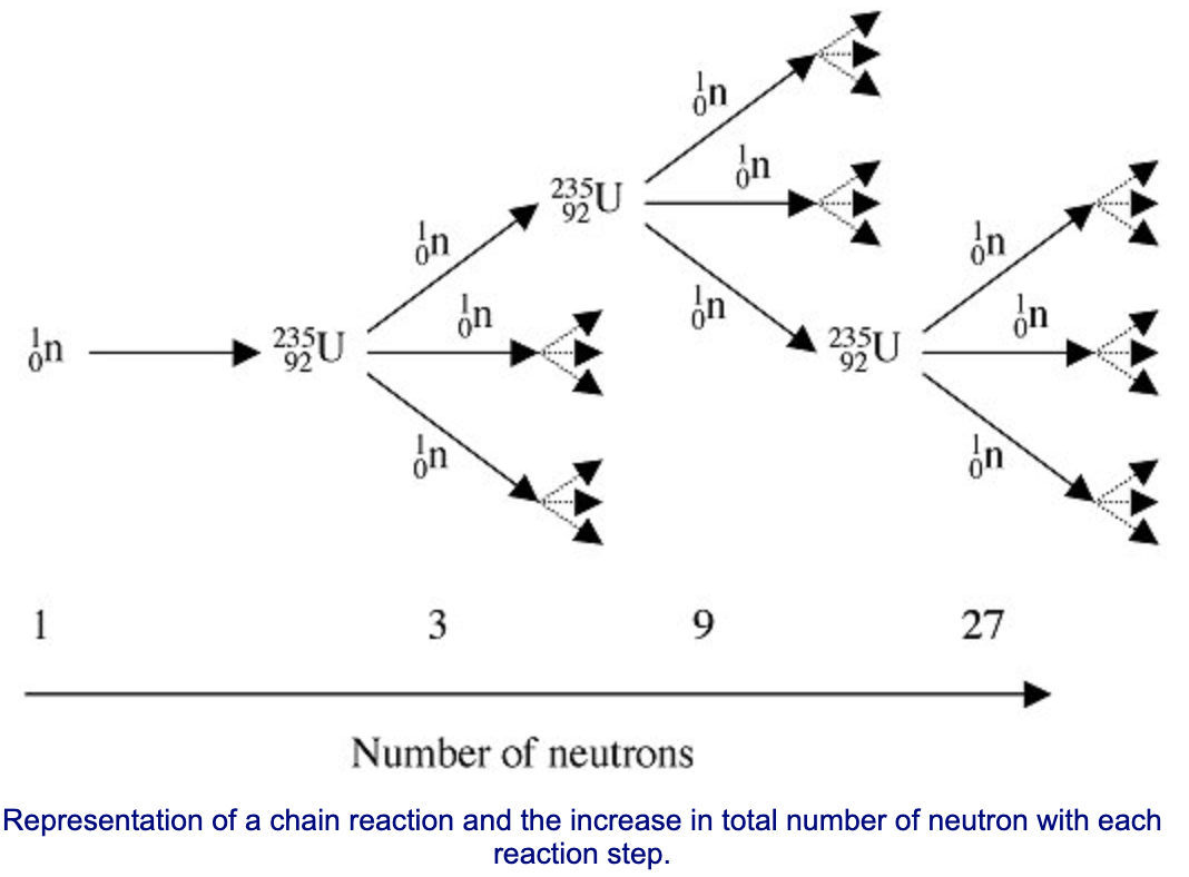 Representation of a chain reaction and the increase in total number of neutrons with each reaction step.