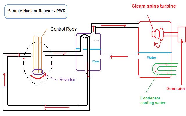 Image of a sample nuclear reactor, PWR